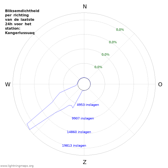 Grafieken: Bliksemdichtheid per richting