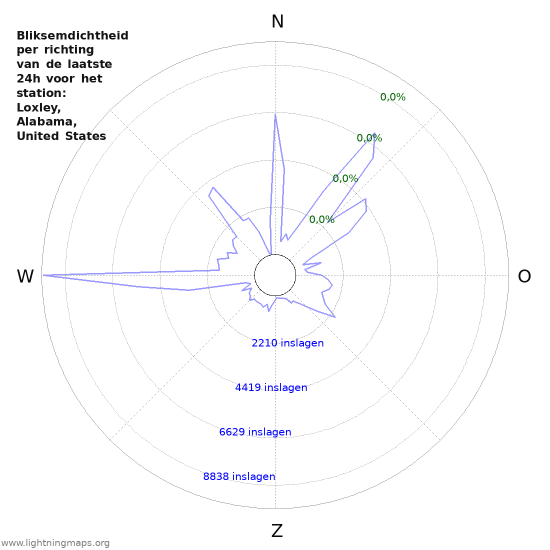 Grafieken: Bliksemdichtheid per richting