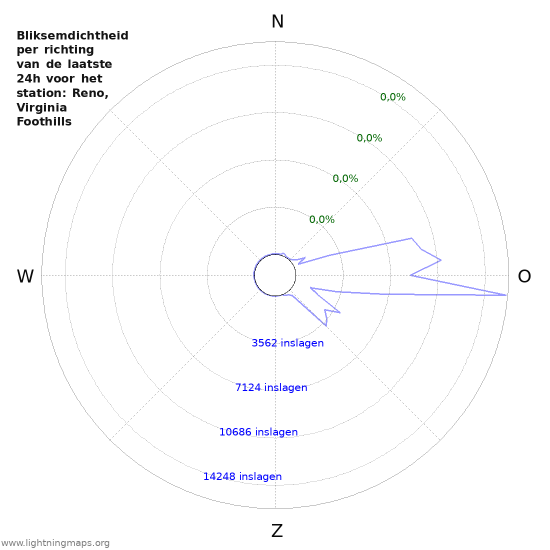 Grafieken: Bliksemdichtheid per richting