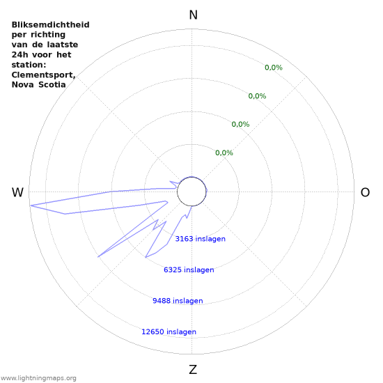 Grafieken: Bliksemdichtheid per richting