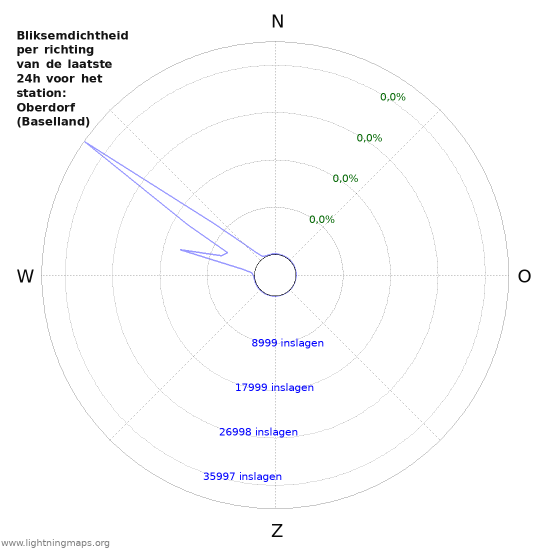 Grafieken: Bliksemdichtheid per richting