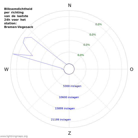 Grafieken: Bliksemdichtheid per richting