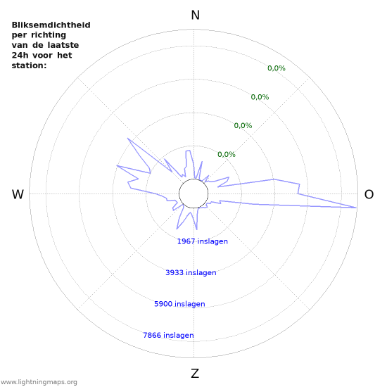 Grafieken: Bliksemdichtheid per richting