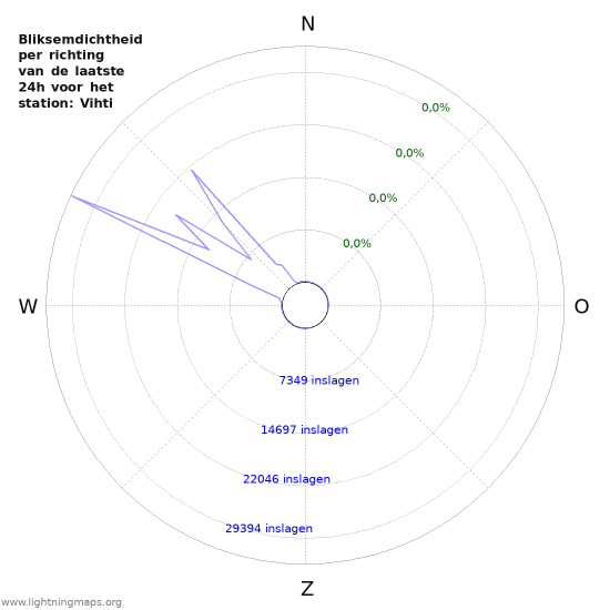 Grafieken: Bliksemdichtheid per richting