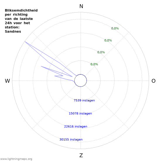 Grafieken: Bliksemdichtheid per richting