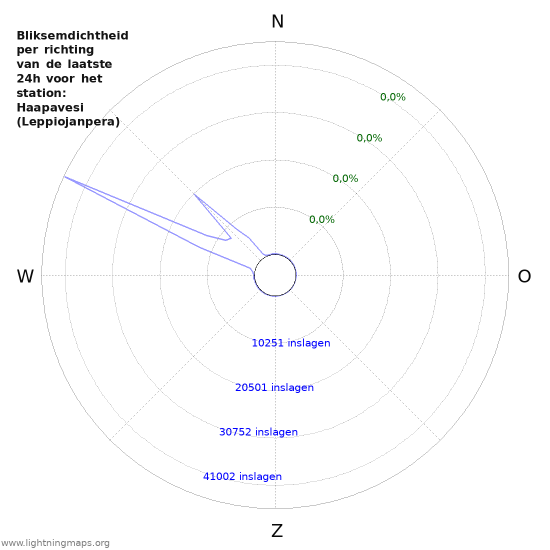 Grafieken: Bliksemdichtheid per richting