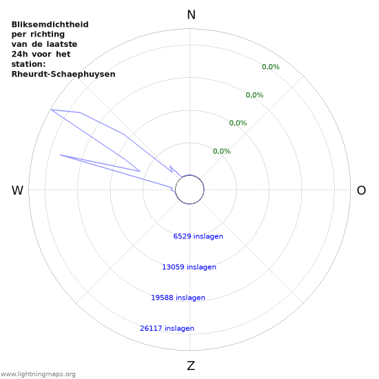 Grafieken: Bliksemdichtheid per richting