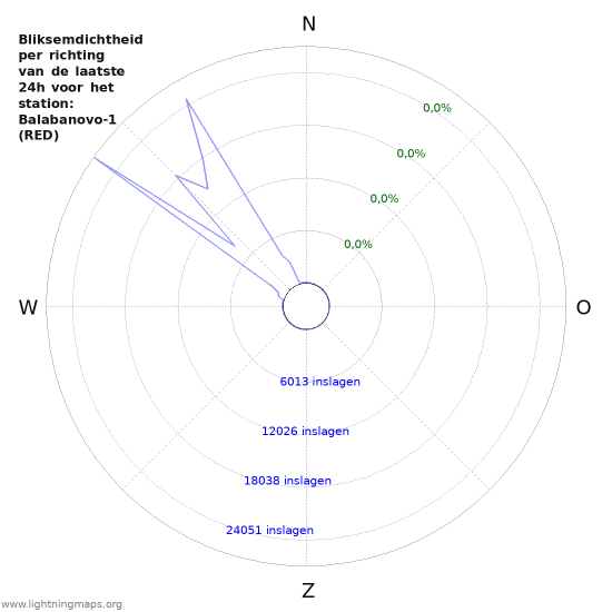 Grafieken: Bliksemdichtheid per richting