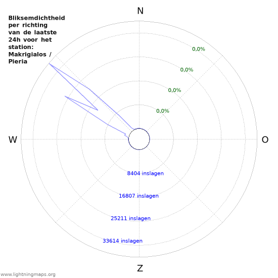 Grafieken: Bliksemdichtheid per richting