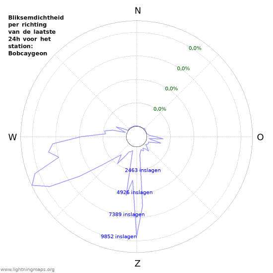 Grafieken: Bliksemdichtheid per richting