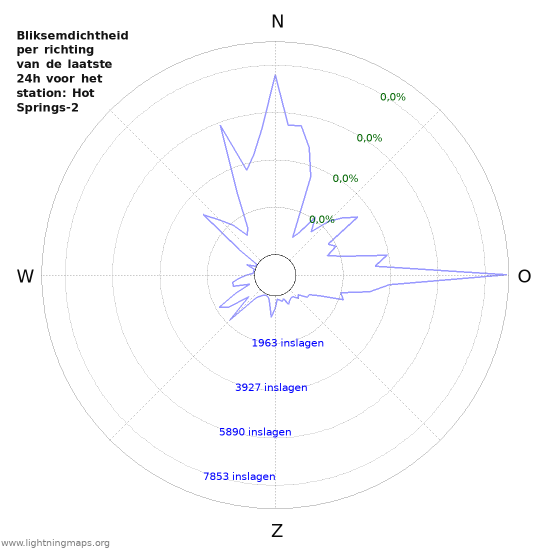 Grafieken: Bliksemdichtheid per richting