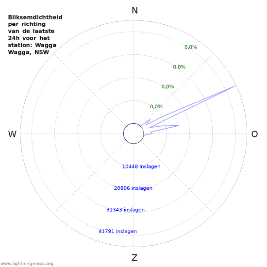 Grafieken: Bliksemdichtheid per richting
