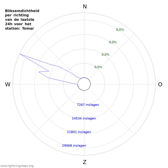Grafieken: Bliksemdichtheid per richting