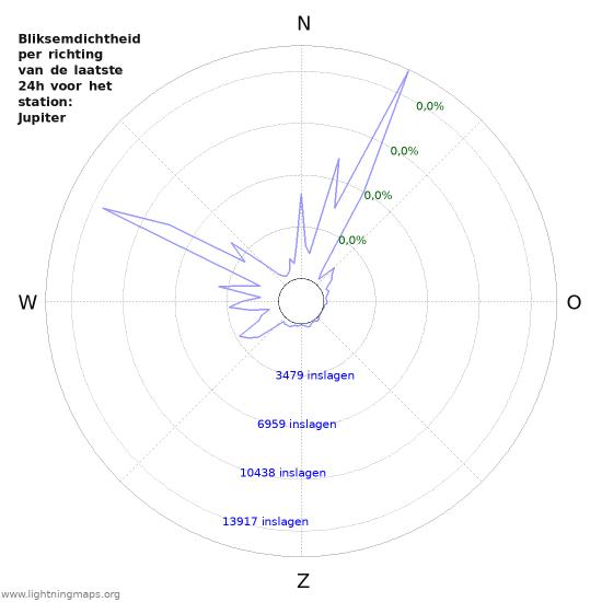 Grafieken: Bliksemdichtheid per richting