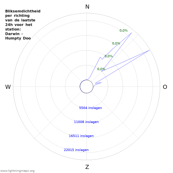 Grafieken: Bliksemdichtheid per richting
