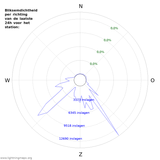 Grafieken: Bliksemdichtheid per richting