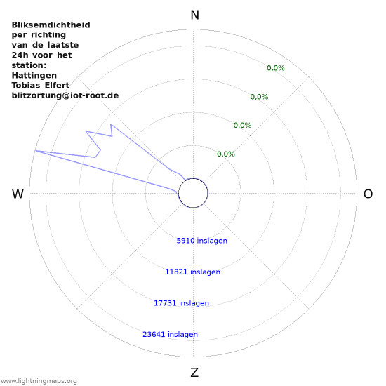 Grafieken: Bliksemdichtheid per richting