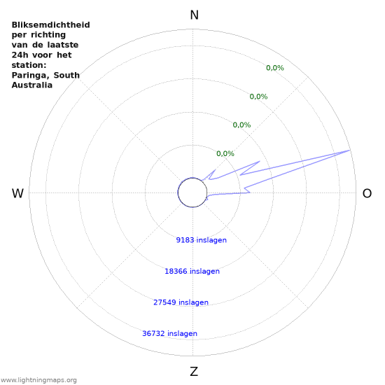 Grafieken: Bliksemdichtheid per richting