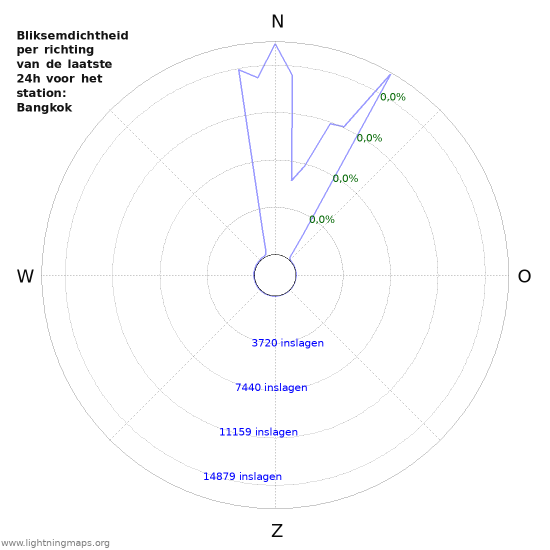 Grafieken: Bliksemdichtheid per richting