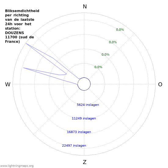 Grafieken: Bliksemdichtheid per richting