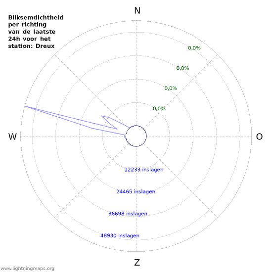 Grafieken: Bliksemdichtheid per richting