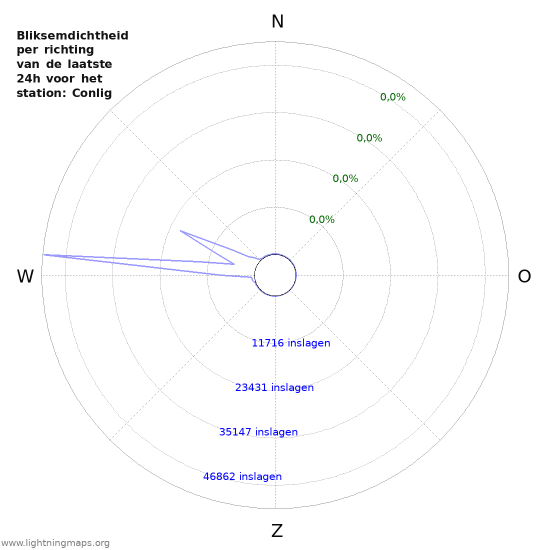 Grafieken: Bliksemdichtheid per richting