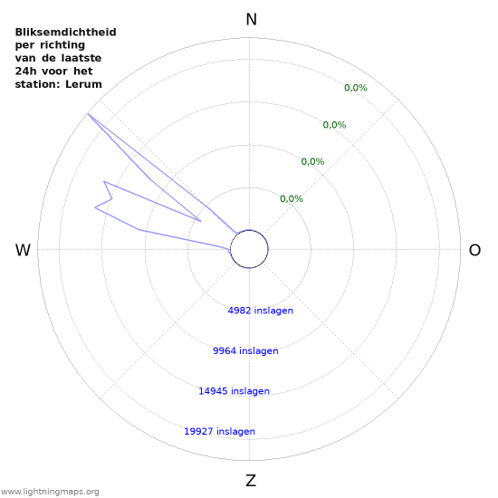 Grafieken: Bliksemdichtheid per richting