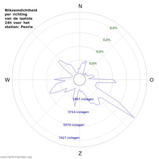 Grafieken: Bliksemdichtheid per richting