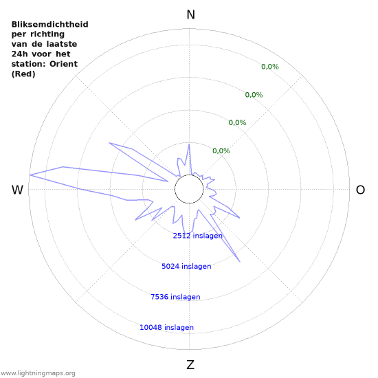 Grafieken: Bliksemdichtheid per richting