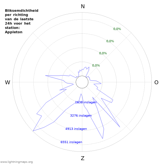 Grafieken: Bliksemdichtheid per richting