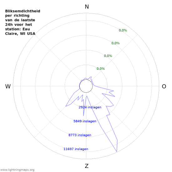 Grafieken: Bliksemdichtheid per richting