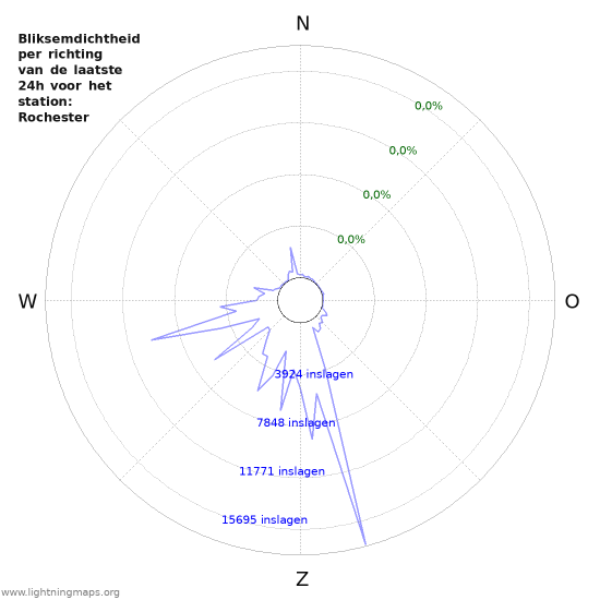 Grafieken: Bliksemdichtheid per richting