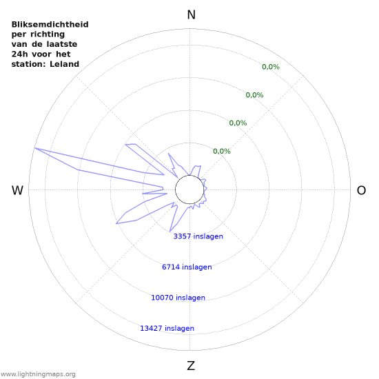 Grafieken: Bliksemdichtheid per richting