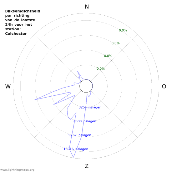 Grafieken: Bliksemdichtheid per richting