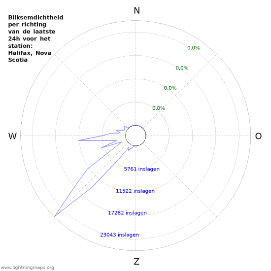 Grafieken: Bliksemdichtheid per richting