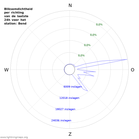 Grafieken: Bliksemdichtheid per richting