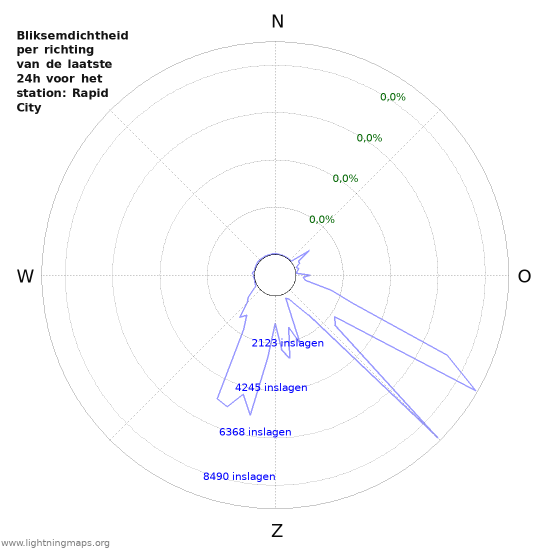 Grafieken: Bliksemdichtheid per richting