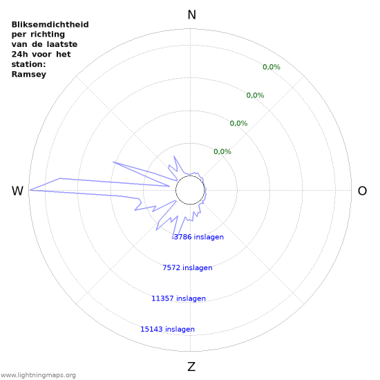 Grafieken: Bliksemdichtheid per richting