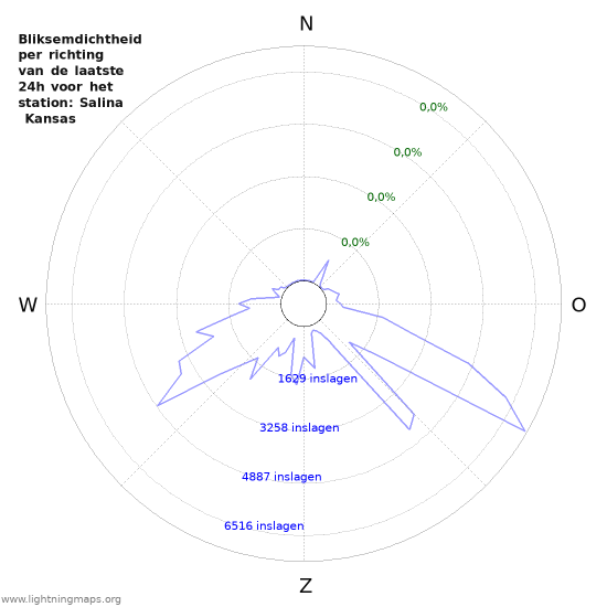 Grafieken: Bliksemdichtheid per richting