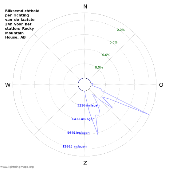 Grafieken: Bliksemdichtheid per richting