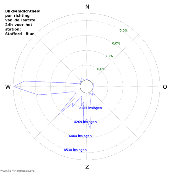 Grafieken: Bliksemdichtheid per richting