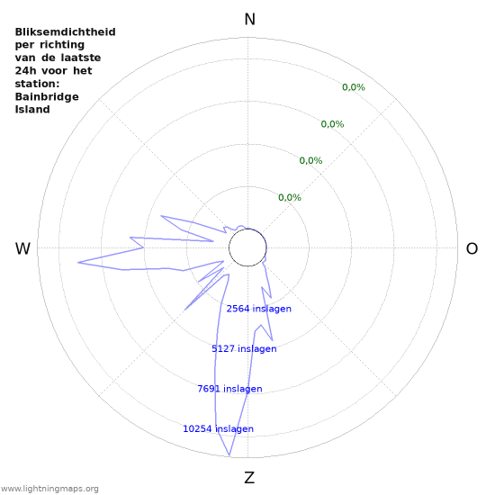 Grafieken: Bliksemdichtheid per richting