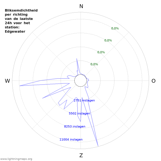 Grafieken: Bliksemdichtheid per richting