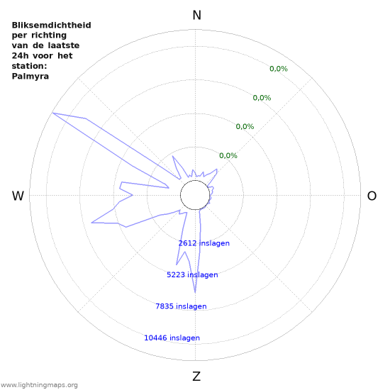 Grafieken: Bliksemdichtheid per richting
