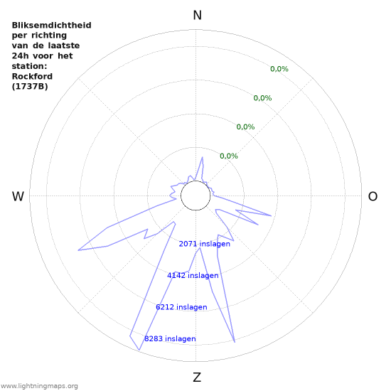 Grafieken: Bliksemdichtheid per richting