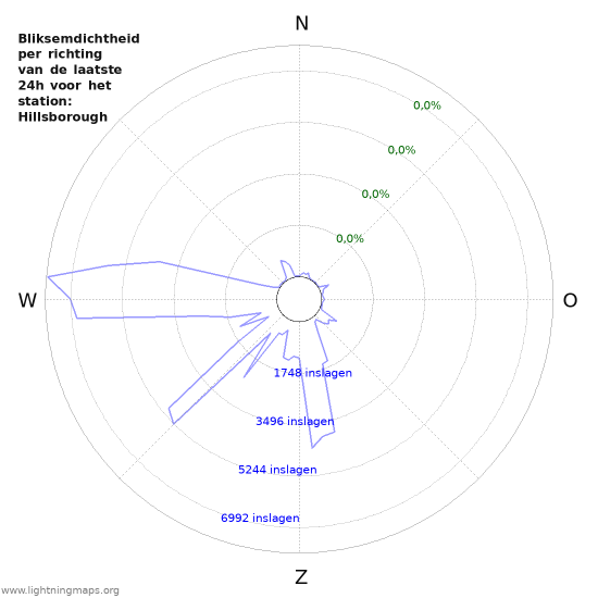 Grafieken: Bliksemdichtheid per richting