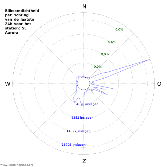 Grafieken: Bliksemdichtheid per richting