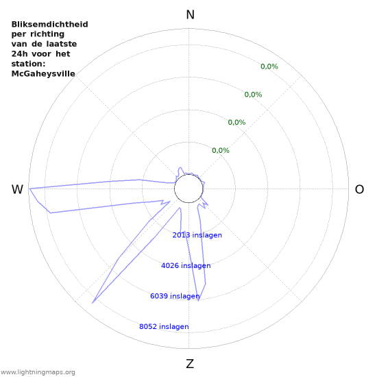 Grafieken: Bliksemdichtheid per richting