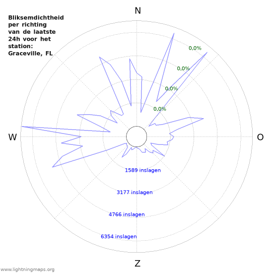 Grafieken: Bliksemdichtheid per richting