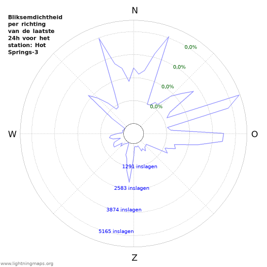 Grafieken: Bliksemdichtheid per richting